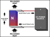 The Peltier effect is the core technology of any Thermoelectric Cooling System