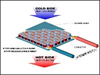 Thermoelectric Cooling System utilizes the Peltier effect