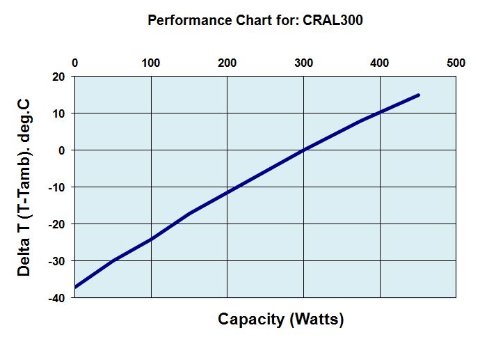 CRAL300DP Performance Chart