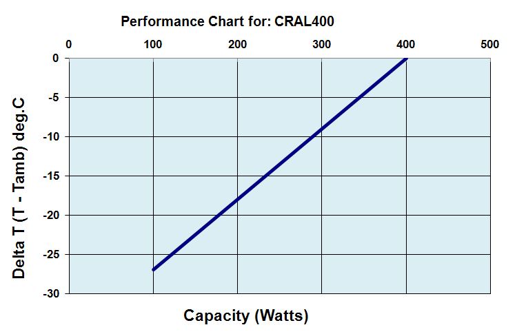 CRAL400DP Performance Chart