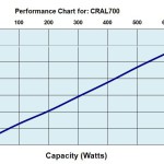 CRAL700DRHP Performance Chart