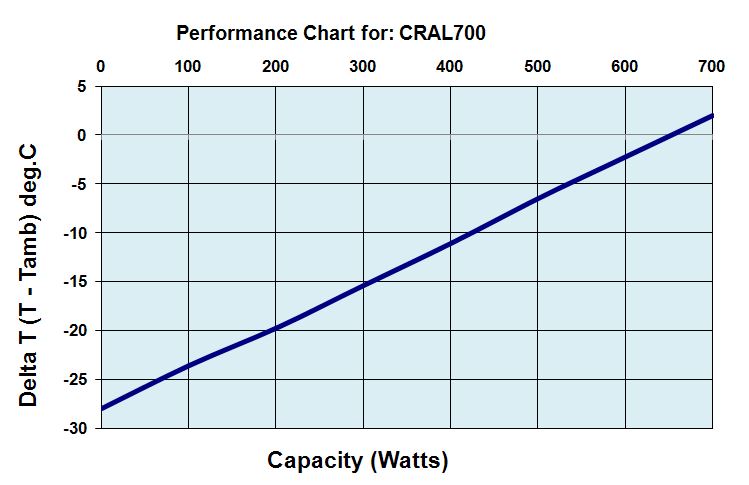 CRAL700DRHP Performance Chart